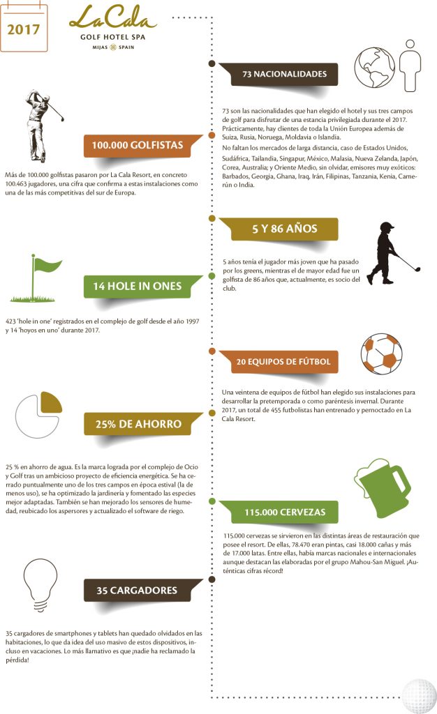 Infografia Datos Curiosos La Cala Resort temporada 17